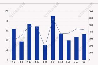 福登本场比赛数据：1进球1过人成功传球成功率93.5%，评分7.0